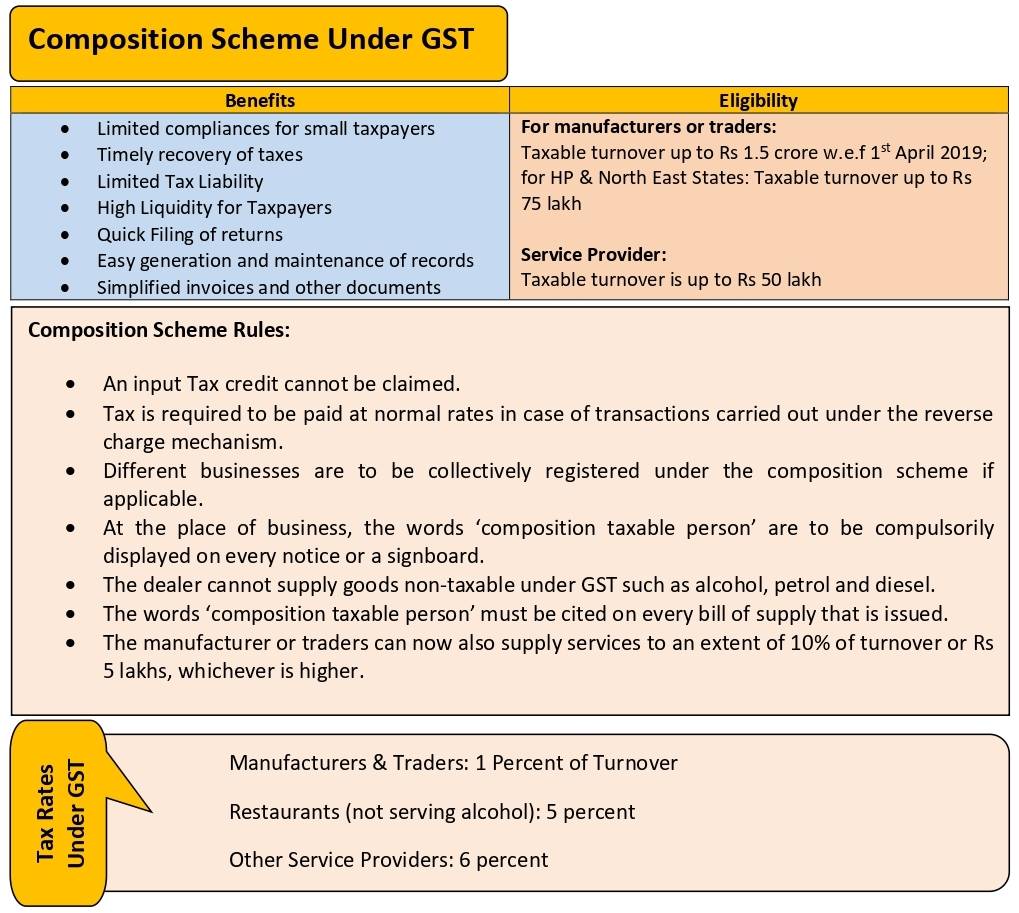 gst composition scheme march 2022