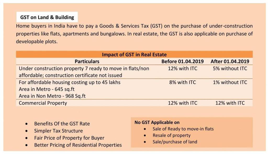 GST on Land & Building Onlineideation