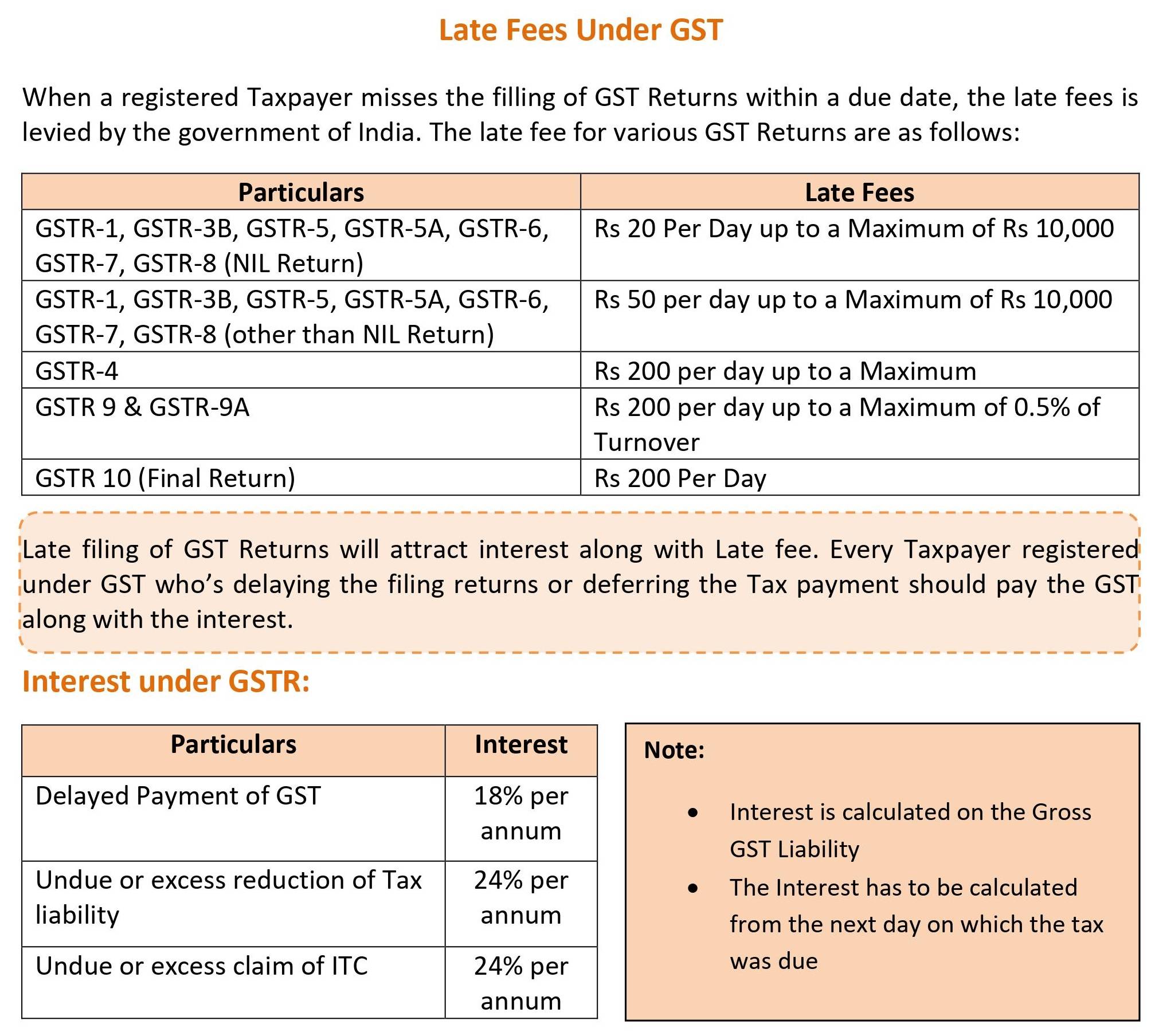 know about late fees & interest on gst returns