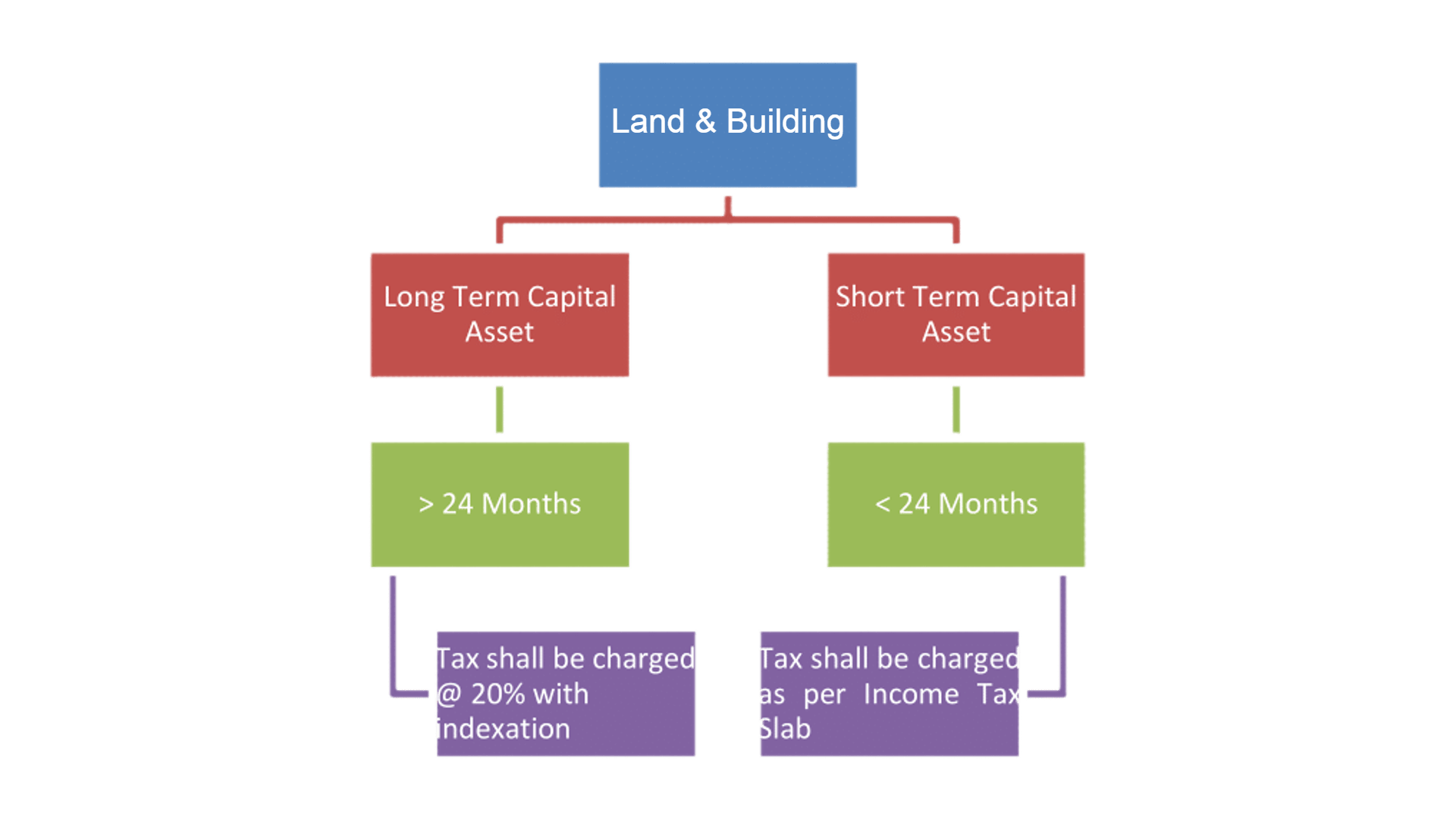 land & building onlineideation