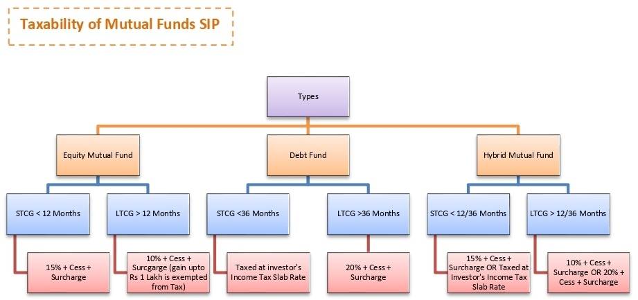 mutual funds taxation sip (1)