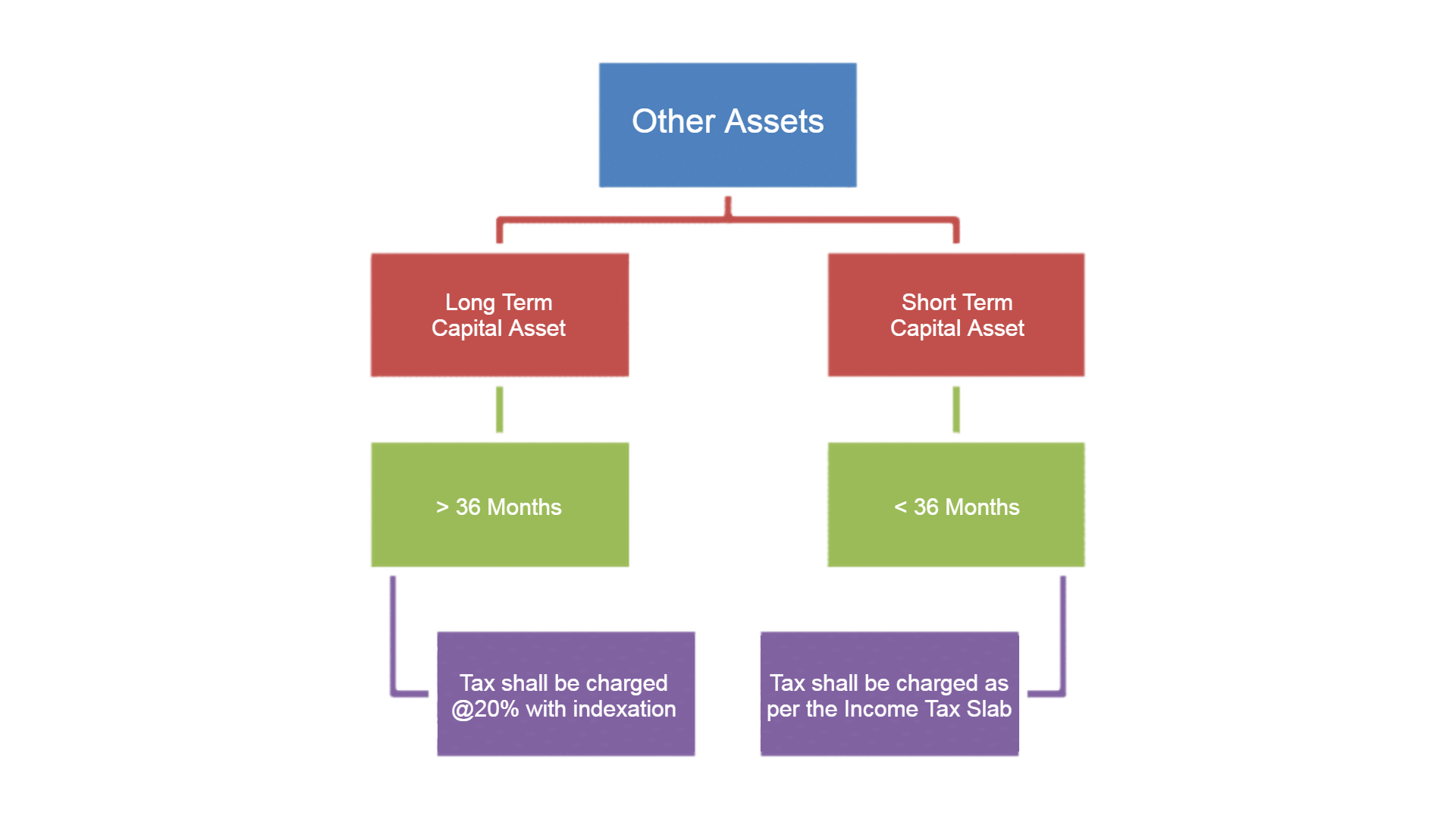 taxibility of capital asset other assets onlineideation min