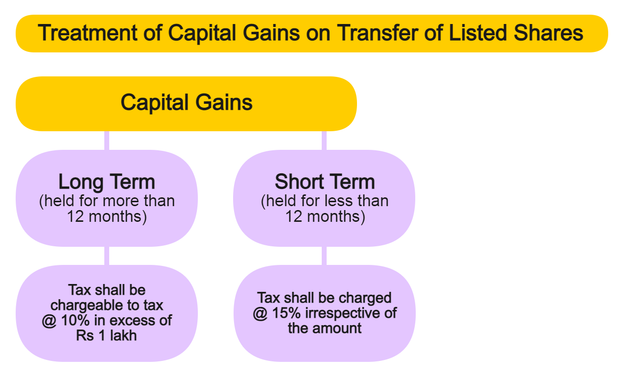 treatment of capital gains on transfer of listed shares onlineideation (1) min