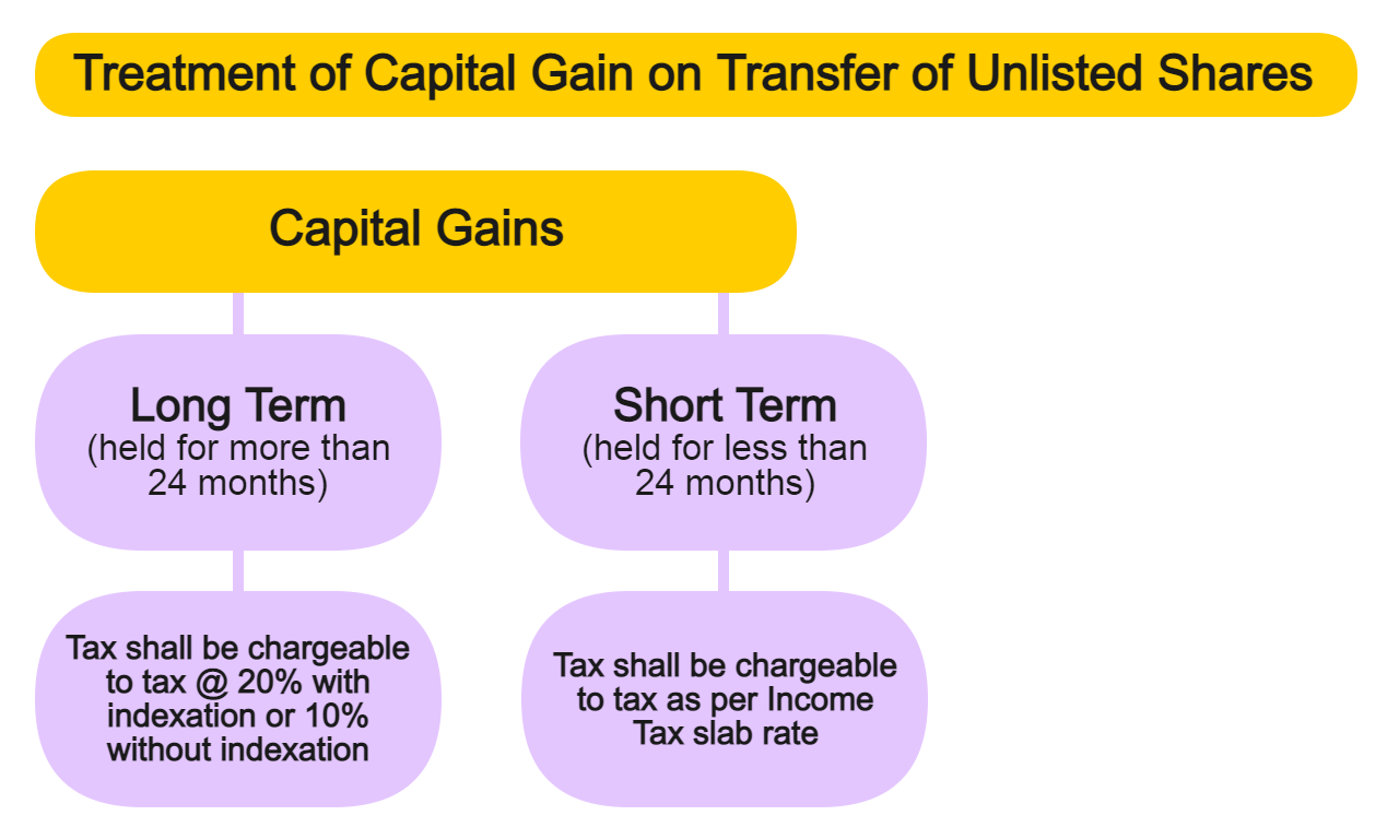 treatment of capital gains on transfer of unlisted shares onlineideation (1) min