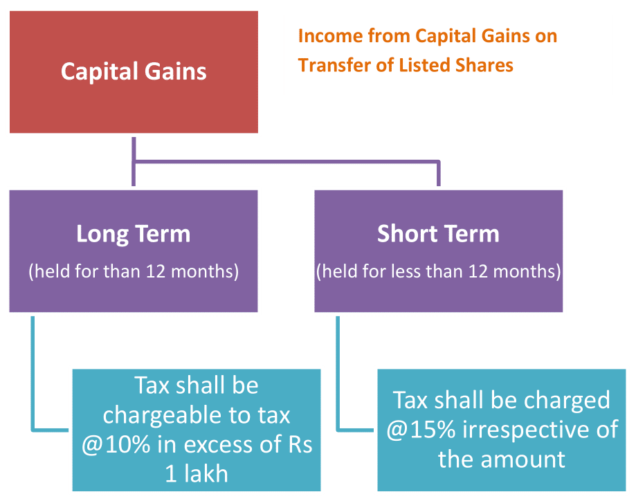 income from capital gains on transfer of listed shares