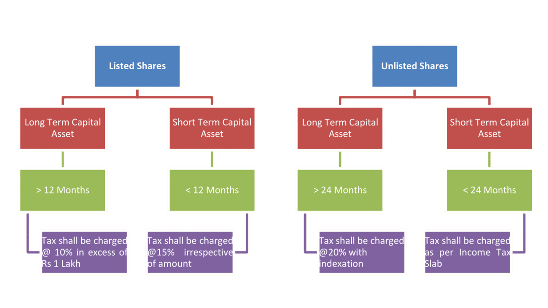 taxability on the sale of shares on the basis of type and duration onlineideation